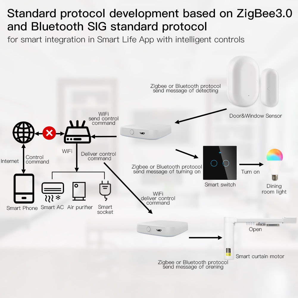 MOES Multi-mode Smart Gateway  – обзор и цена Smart Home Wifi Hub